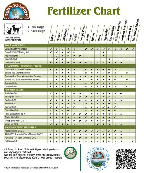 Printable Vegetable Fertilizer Chart